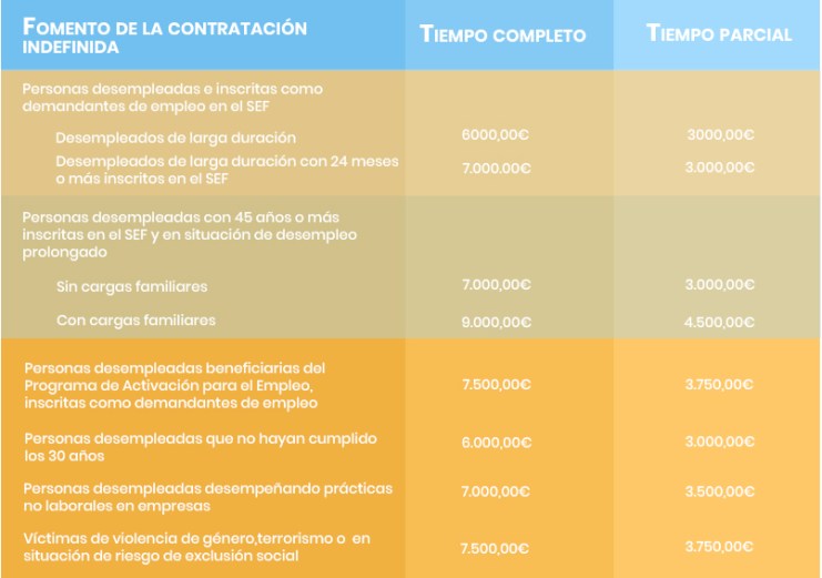 subvenciones fomento contratacion indefinida