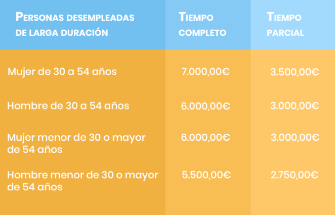 Subvenciones para personas desempleadas de larga duración Región de Murcia